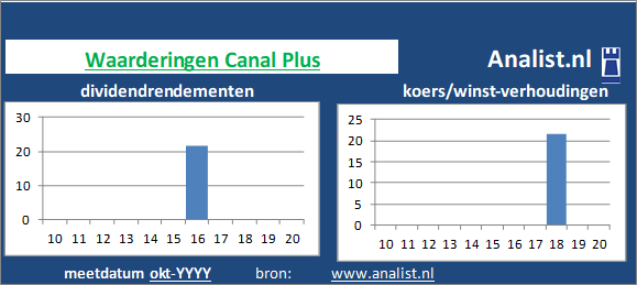 dividenden/><BR>Door het afwezige divdend en de koers/winst-verhouding kunnen we het aandeel een dividendloos glamouraandeel noemen.	</p><p class=